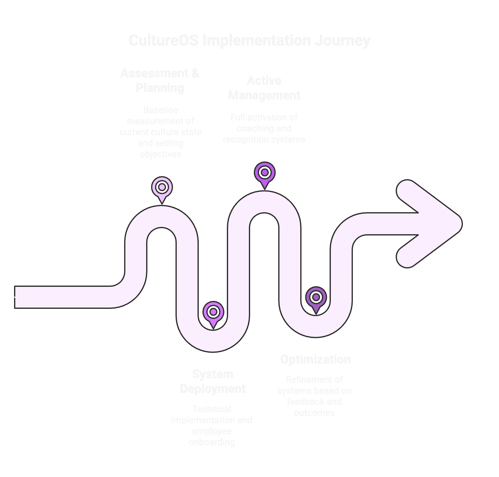 Introducing CultureOS: The Operating System Your Workplace Culture Needs