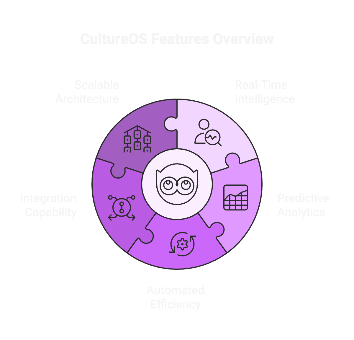Introducing CultureOS: The Operating System Your Workplace Culture Needs
