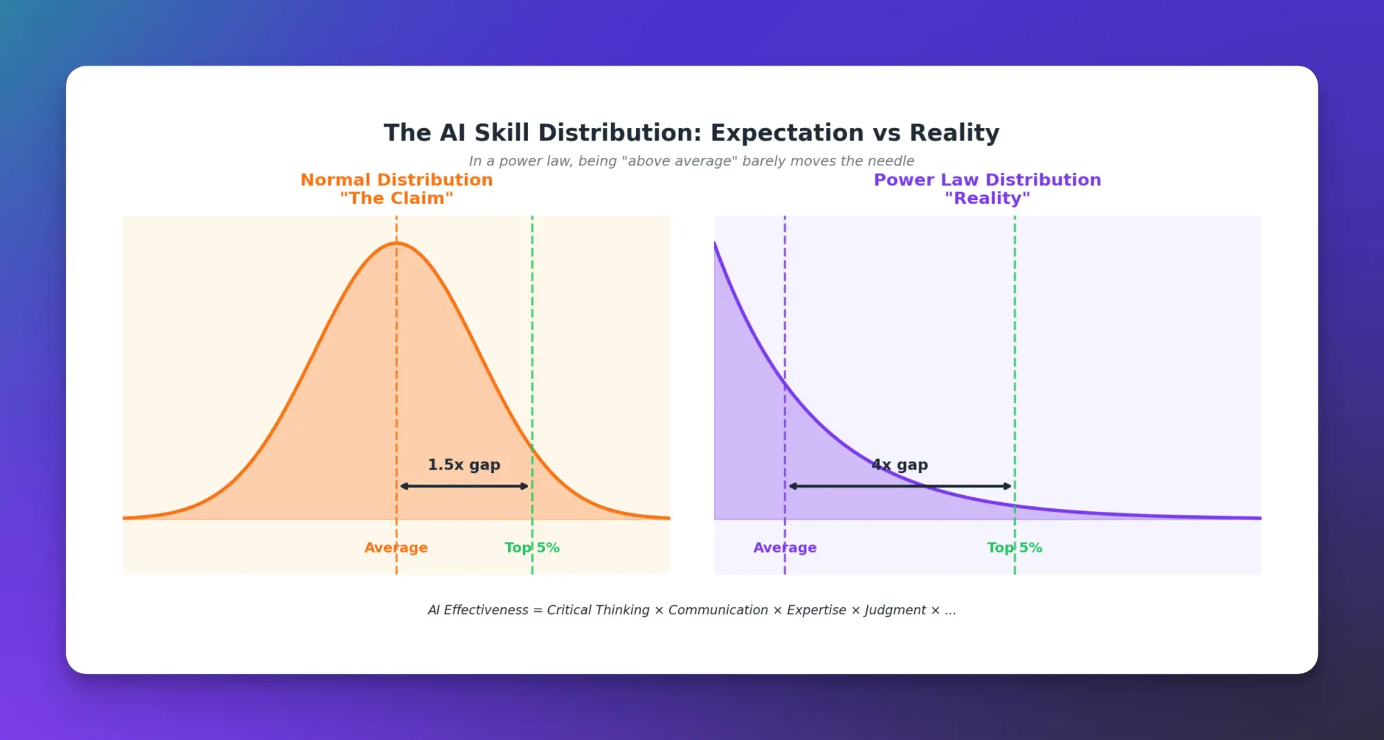 A chart showing the AI skill distribution expectation versus reality