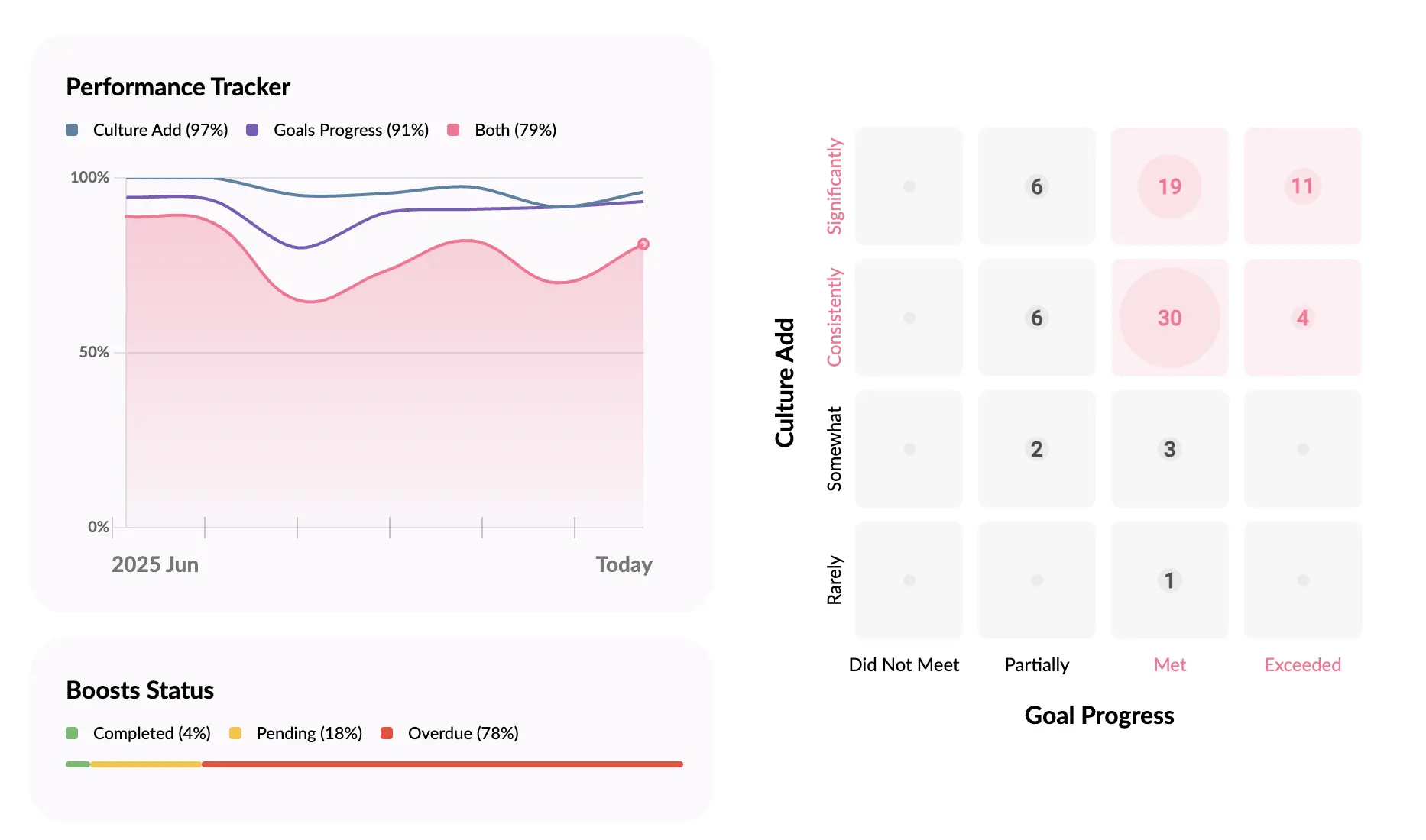 A chart from Happily.ai that shows how continuous performnace is tracked