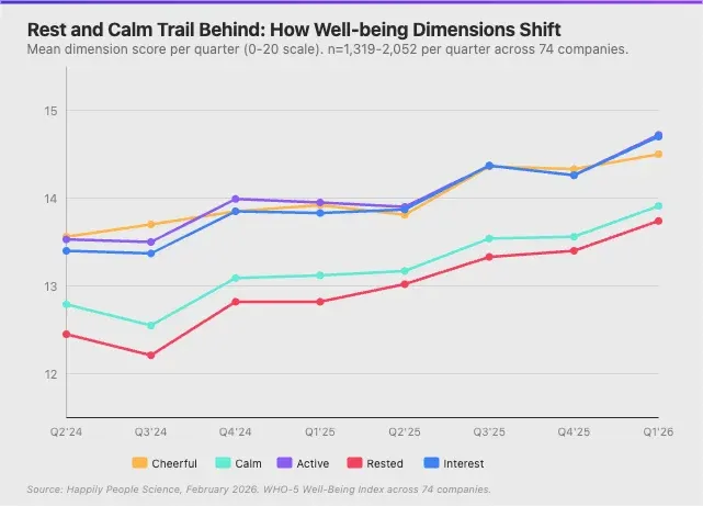 แนวโน้มมิติ WHO-5 ตลอด 2 ปี แสดงให้เห็นว่า Rest และ Calm ต่ำที่สุดเสมอ