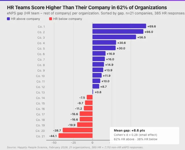 HR Teams Score Higher Than Their Company in 62% of Organizations
