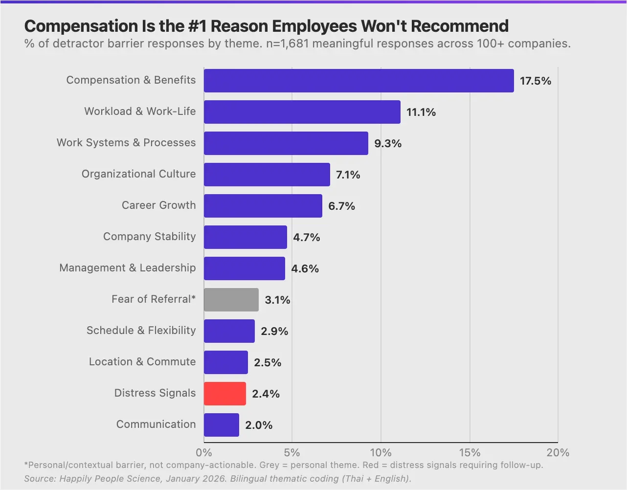ค่าตอบแทนเป็นเหตุผลอันดับ 1 ที่พนักงานไม่แนะนำ