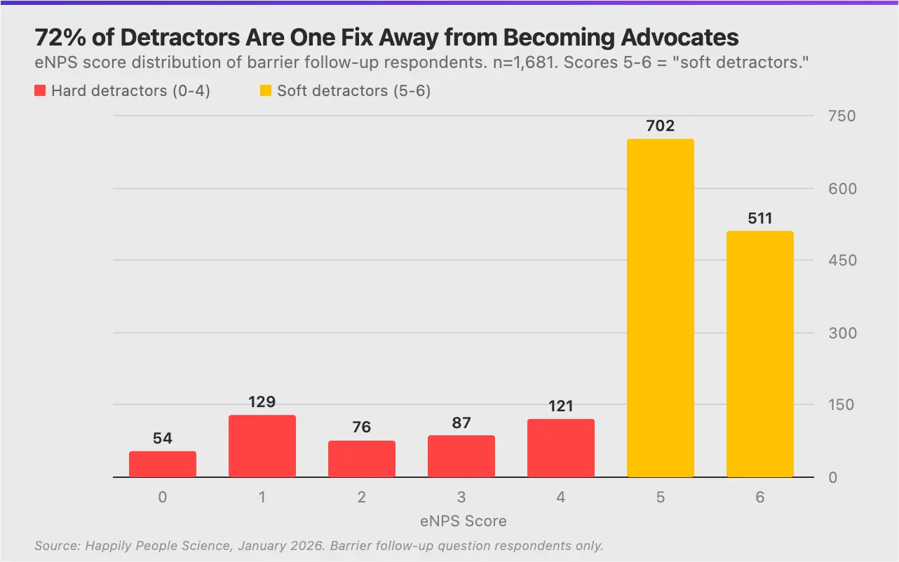 72% ของ Detractor อยู่ห่างจากการเป็นผู้สนับสนุนเพียงแค่ปัญหาเดียว