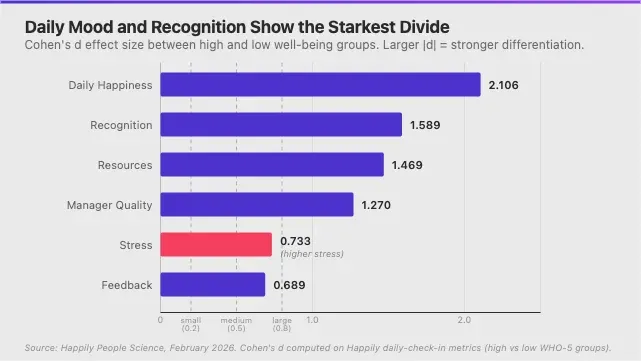 เปรียบเทียบปัจจัยในที่ทำงาน แสดง Recognition เป็นตัวแยกที่แข็งแกร่งที่สุด