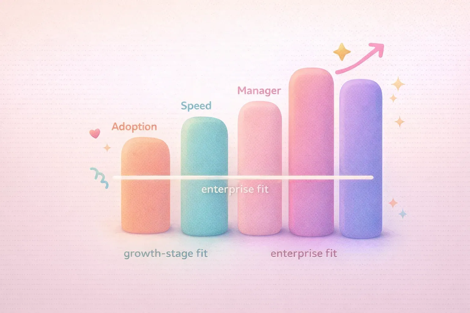 Four vertical bars of varying heights labeled Adoption, Speed, Manager, and Visibility, with a simpl