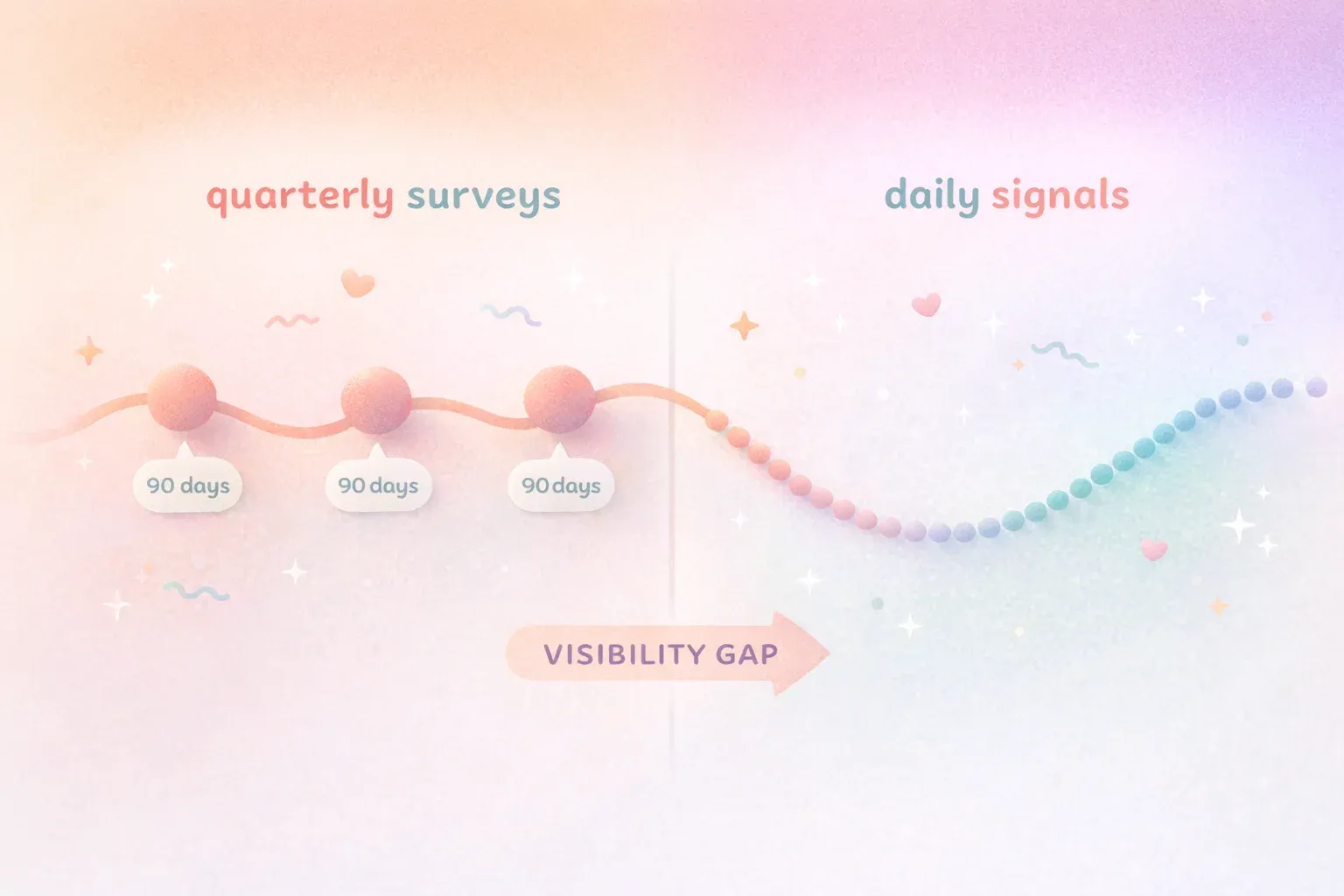 Two timelines side by side showing data points, one with dots every 90 days labeled 'quarterly surve