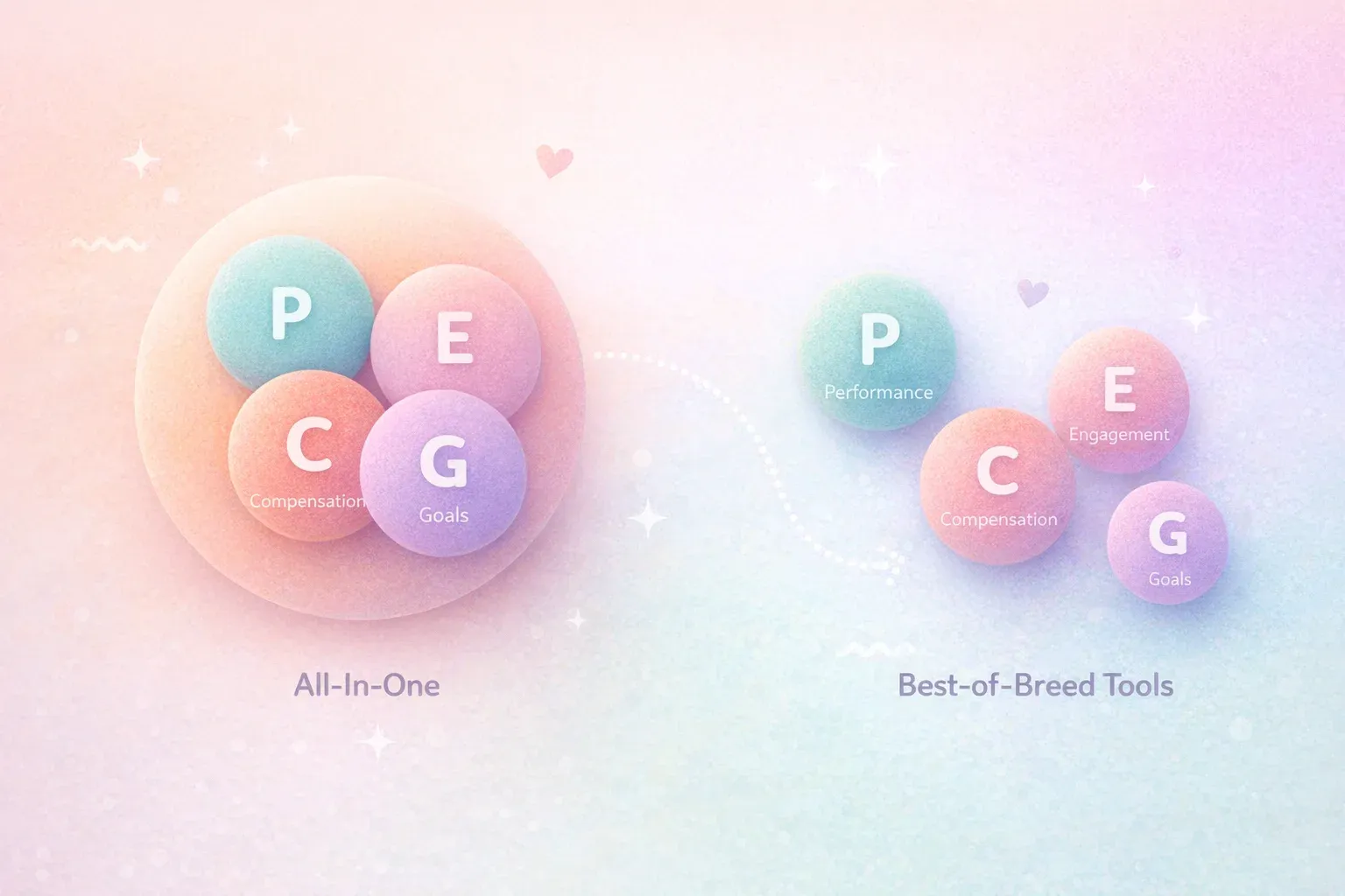 Simple diagram showing one large circle containing four smaller circles labeled P, E, C, G (Performa