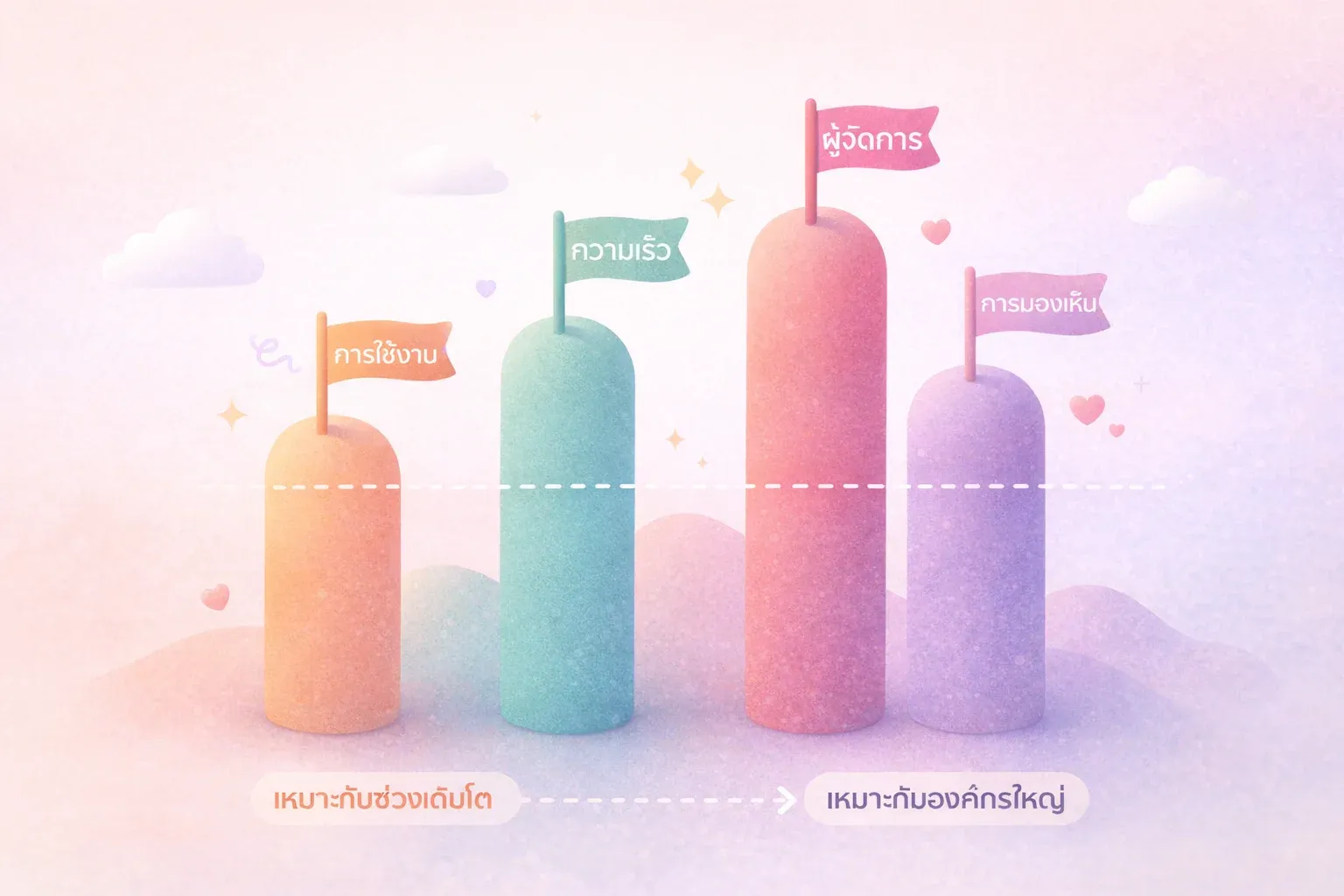 แท่งแนวตั้งสี่แท่งที่มีความสูงต่างกัน ติดป้ายว่า การใช้งาน, ความเร็ว, ผู้จัดการ, และการมองเห็น พร้อม