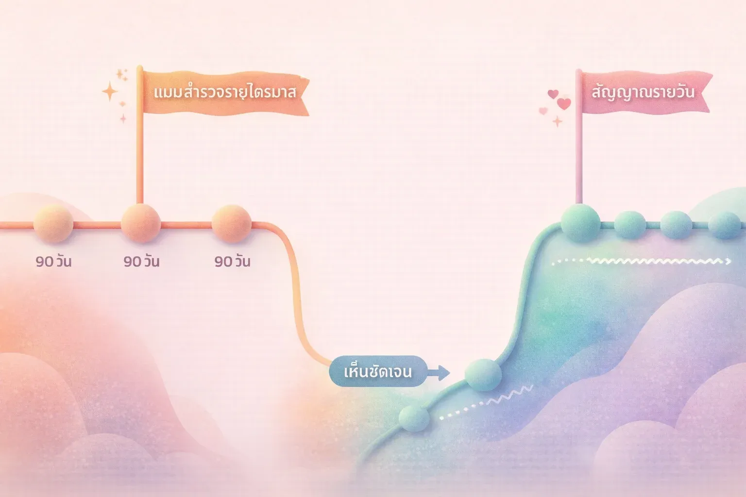 ไทม์ไลน์สองเส้นวางเคียงกัน แสดงจุดข้อมูล เส้นหนึ่งมีจุดทุก 90 วันติดป้าย 'แบบสำรวจรายไตรมาส' และอีกเ