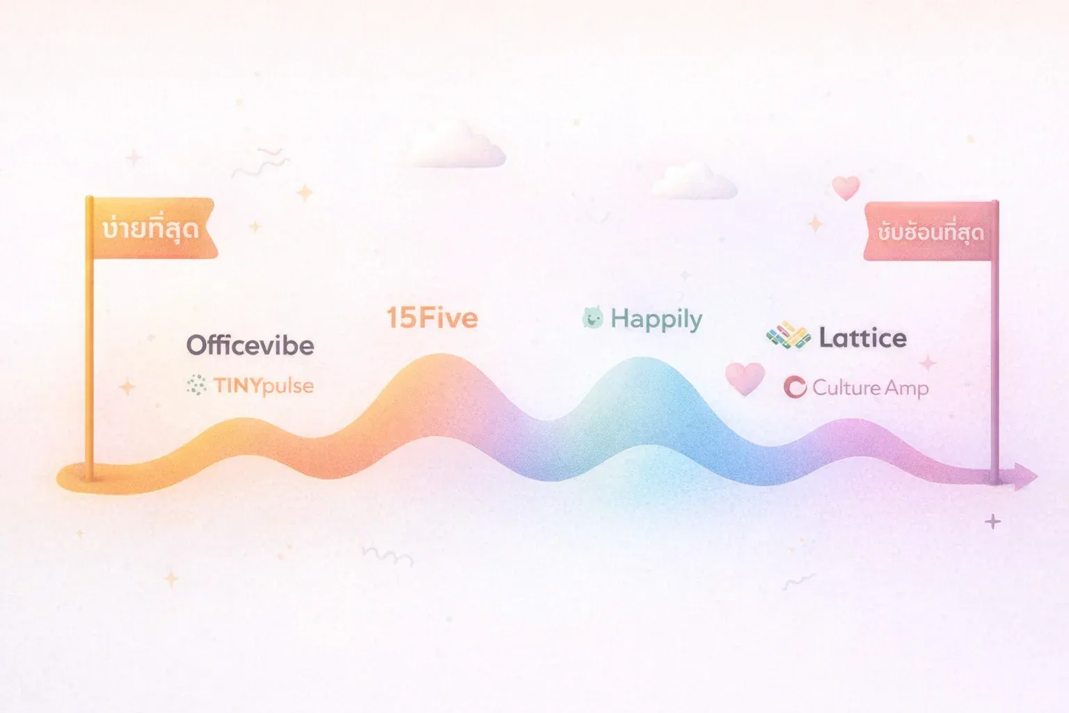 เส้นสเปกตรัมง่ายๆ จากซ้ายไปขวา มีชื่อเครื่องมือวางตามแนว ด้านซ้ายติดป้าย 'ง่ายที่สุด' และด้านขวาติดป