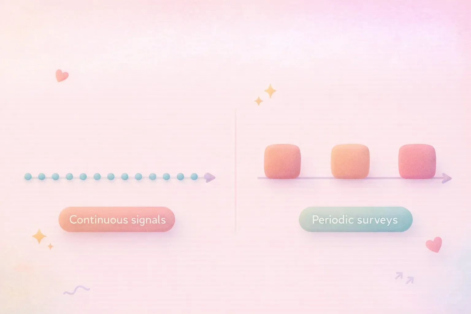 Two side-by-side timelines. Left timeline shows continuous small dots flowing daily (labeled 'Contin