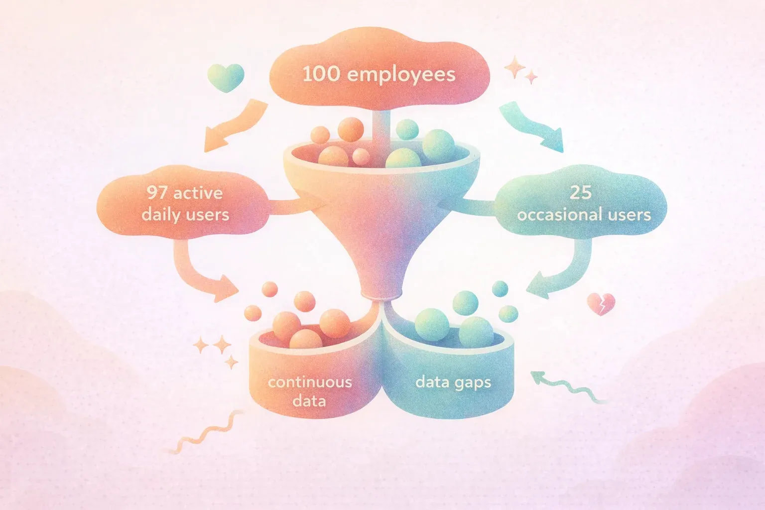 A simple funnel diagram. Top of funnel shows '100 employees' with two paths: left path shows '97 act