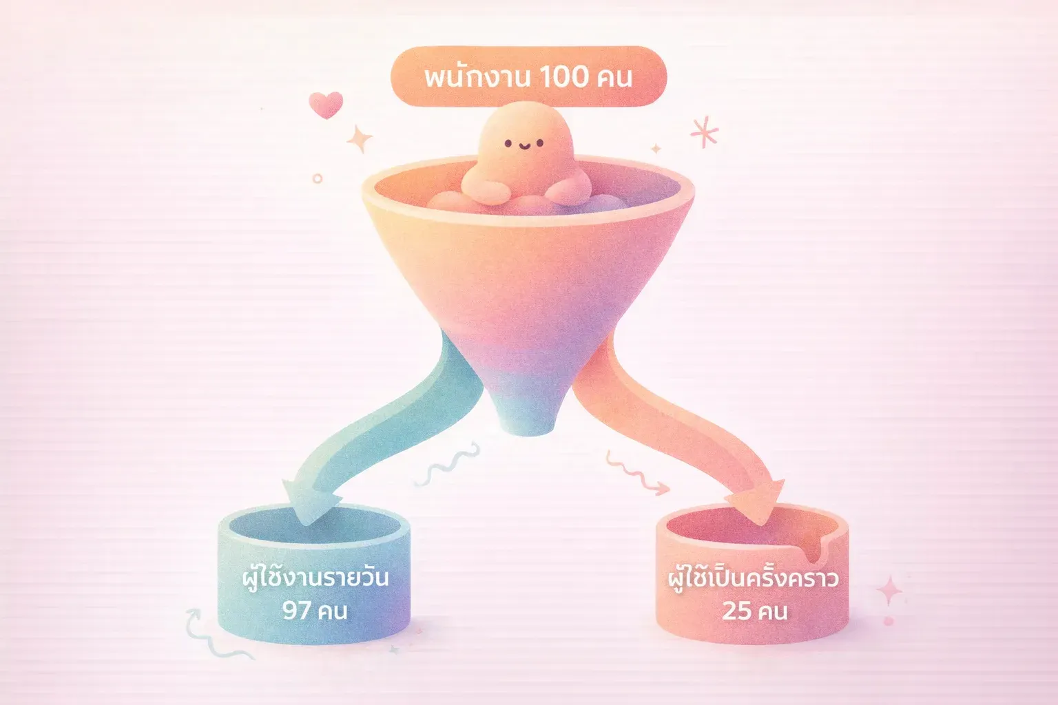 แผนภาพรูปกรวยอย่างง่าย ด้านบนกรวยแสดง 'พนักงาน 100 คน' พร้อมสองเส้นทาง: เส้นทางซ้ายแสดง 'ผู้ใช้งานรา