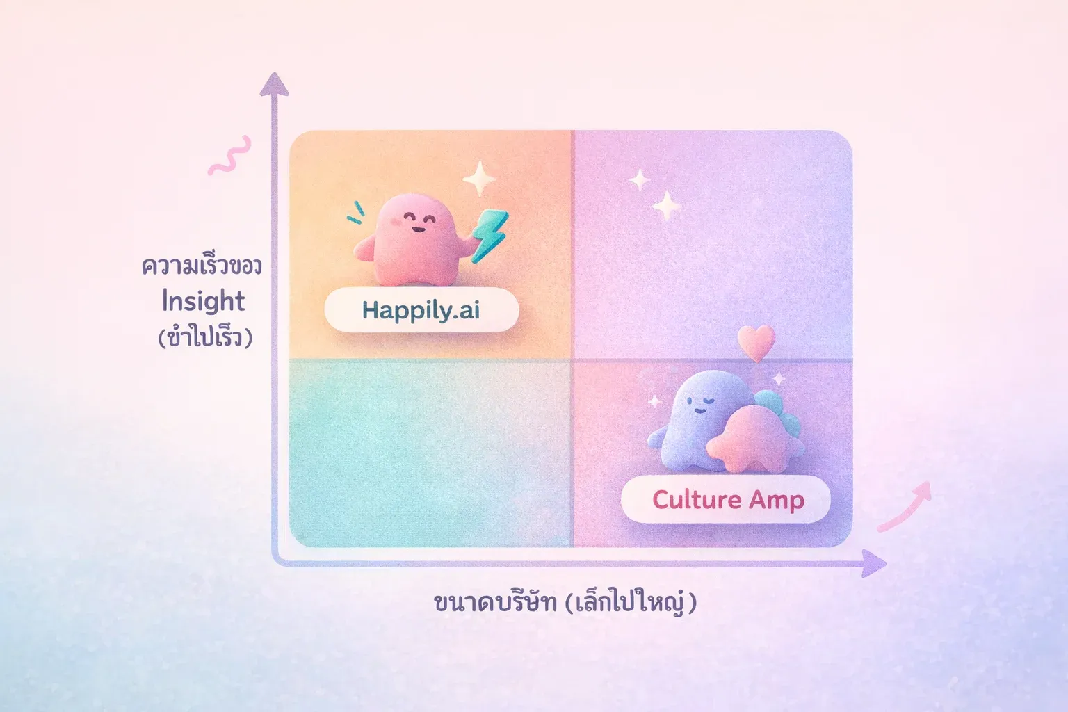 ตาราง 2x2 อย่างง่าย แกน X ป้ายกำกับ 'ขนาดบริษัท' (เล็กไปใหญ่) แกน Y ป้ายกำกับ 'ความเร็วของ Insight'