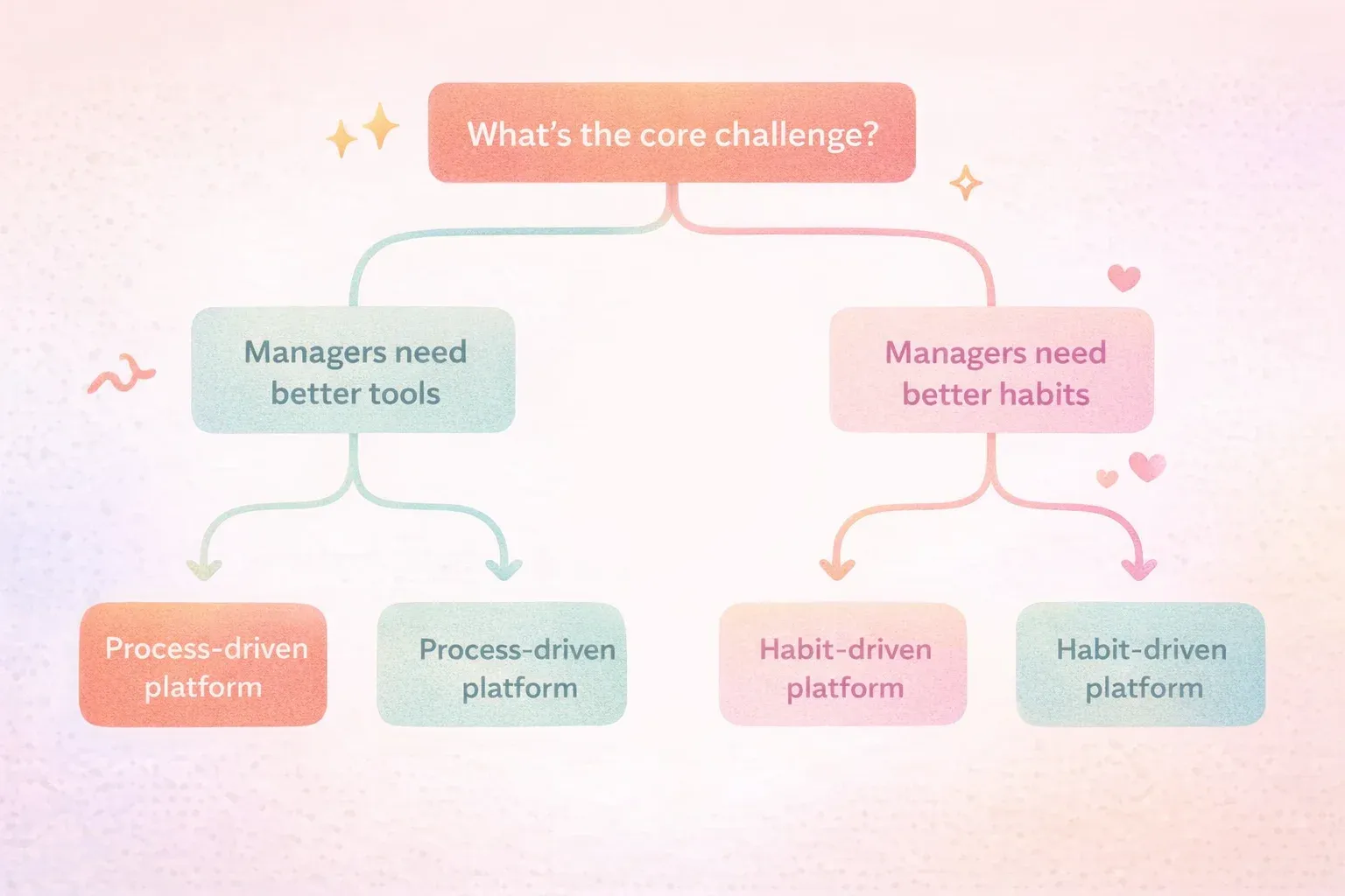 A simple decision tree with two branches. Top box says 'What's the core challenge?' Left branch lead