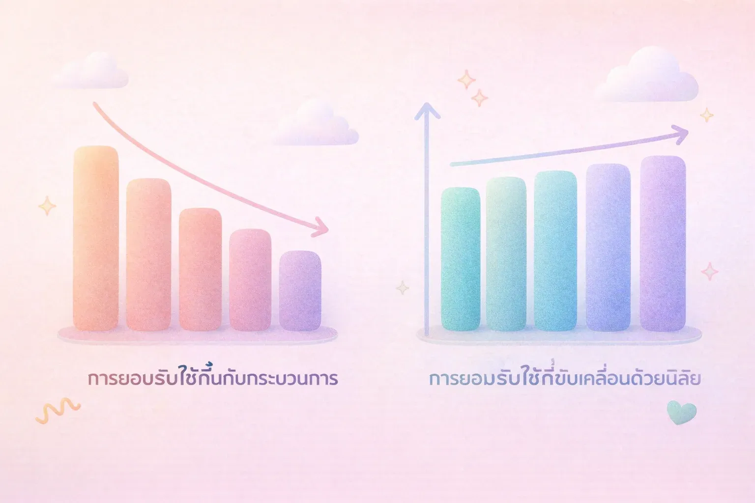 แผนภูมิแท่งสองชุดเรียงข้างกัน แผนภูมิซ้ายแสดงแท่งที่ลดลงเรื่อยๆ ตามเวลา (ระบุว่า 'การยอมรับใช้ที่ขึ้