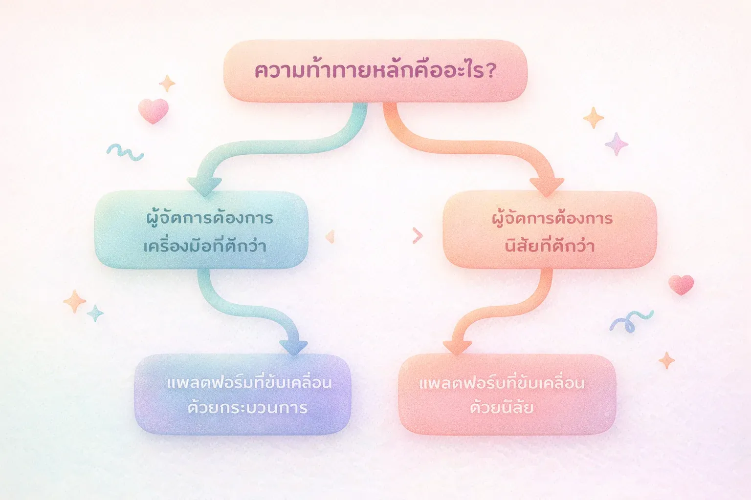 แผนผังการตัดสินใจแบบง่ายที่แยกเป็นสองทาง กล่องด้านบนเขียนว่า 'ความท้าทายหลักคืออะไร?' ทางซ้ายนำไปสู่
