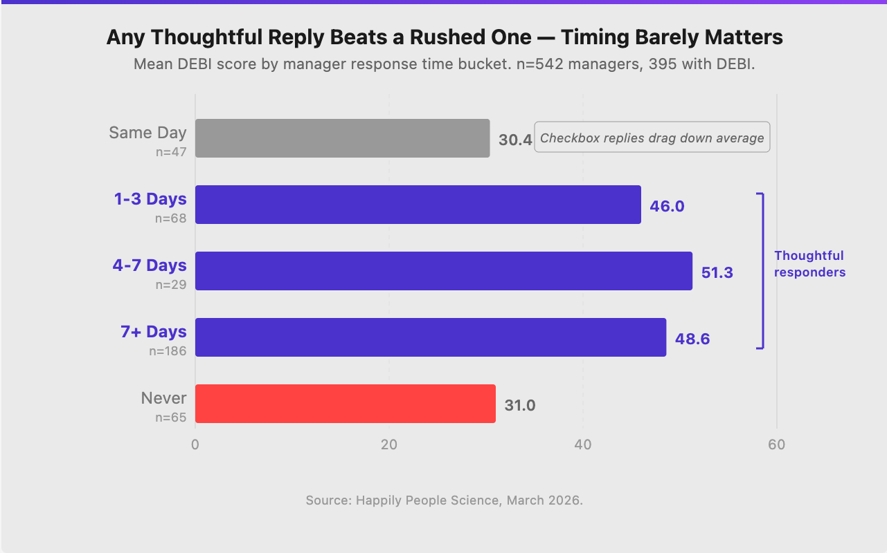 Managers Who Reply in 1-3 Days Lead the Highest-Performing Teams