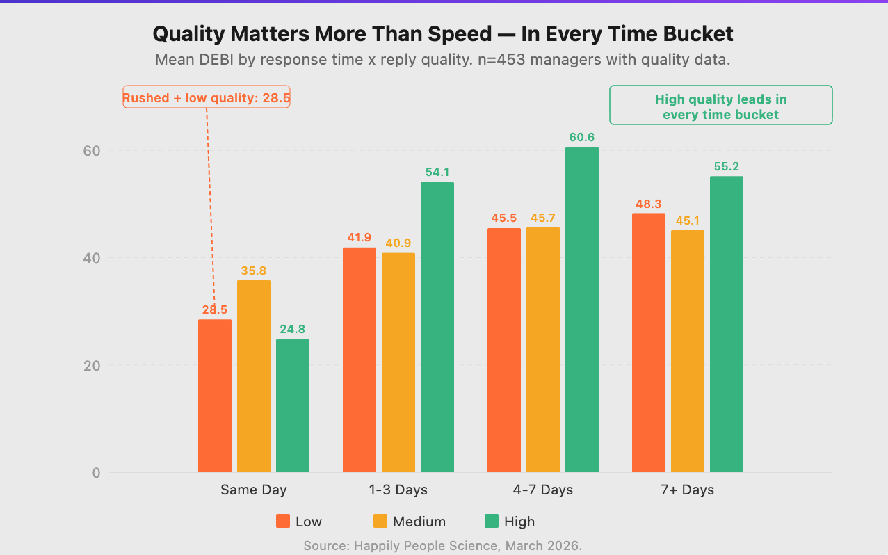 Reply Quality Amplifies the Effect of Response Speed
