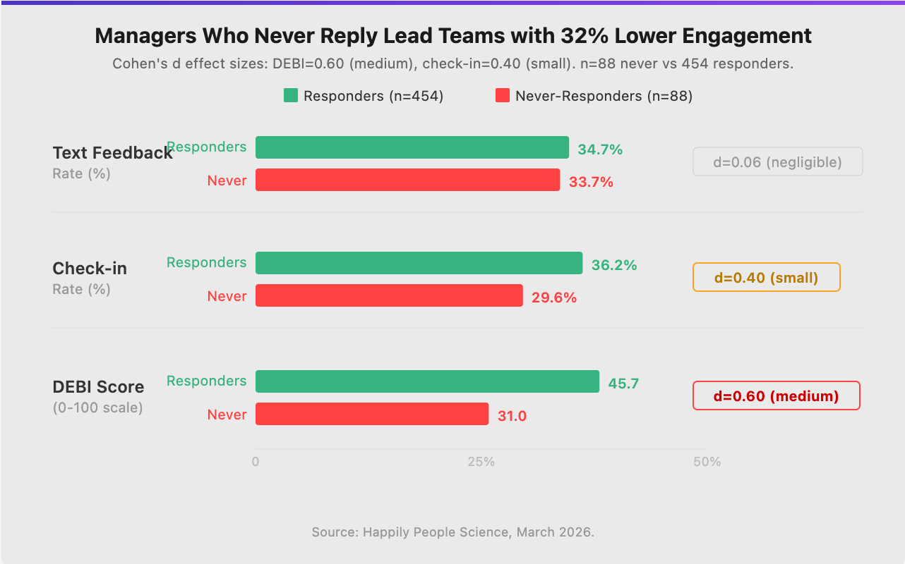 Managers Who Never Reply Lead Teams with 32% Lower Engagement