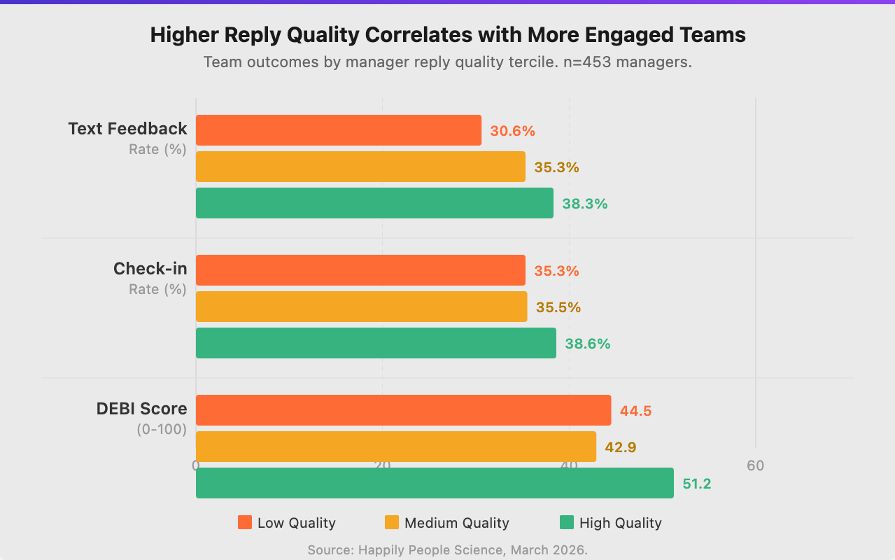 Higher Reply Quality Correlates with More Engaged Teams