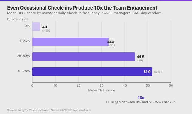 Dose-response ของการเช็คอิน: Engagement ของทีมตามความถี่การเช็คอินของผู้จัดการ