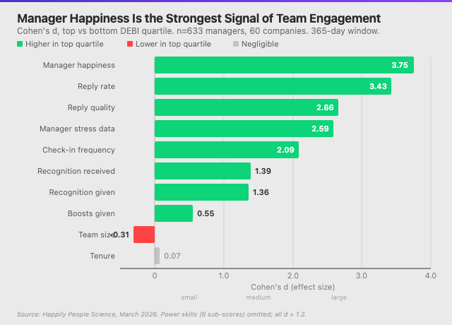การจัดอันดับขนาดผลของพฤติกรรมผู้จัดการที่ทำนาย Engagement ของทีม