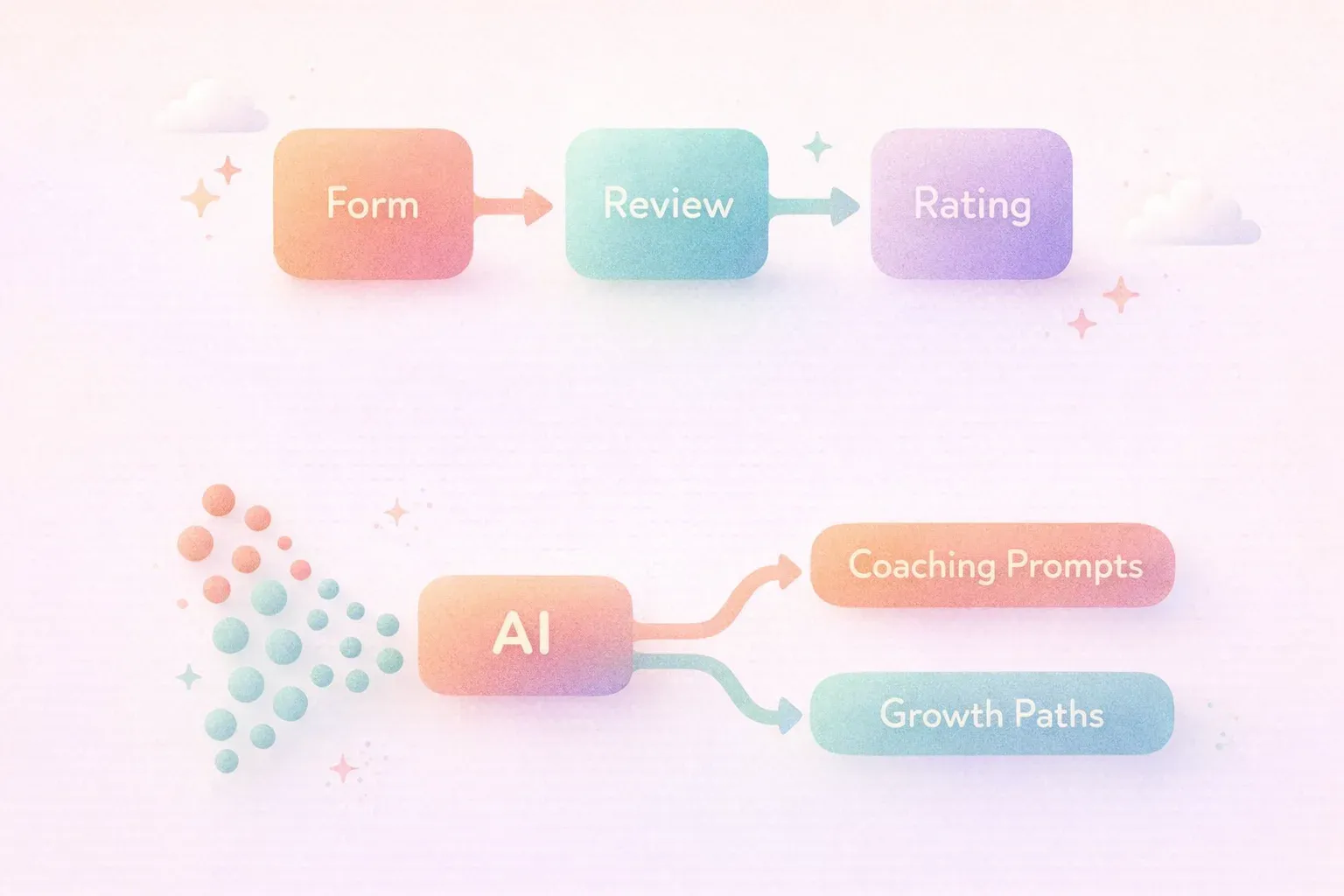 Two parallel horizontal flows. Top flow: a square labeled 'Form' with an arrow to a square labeled '