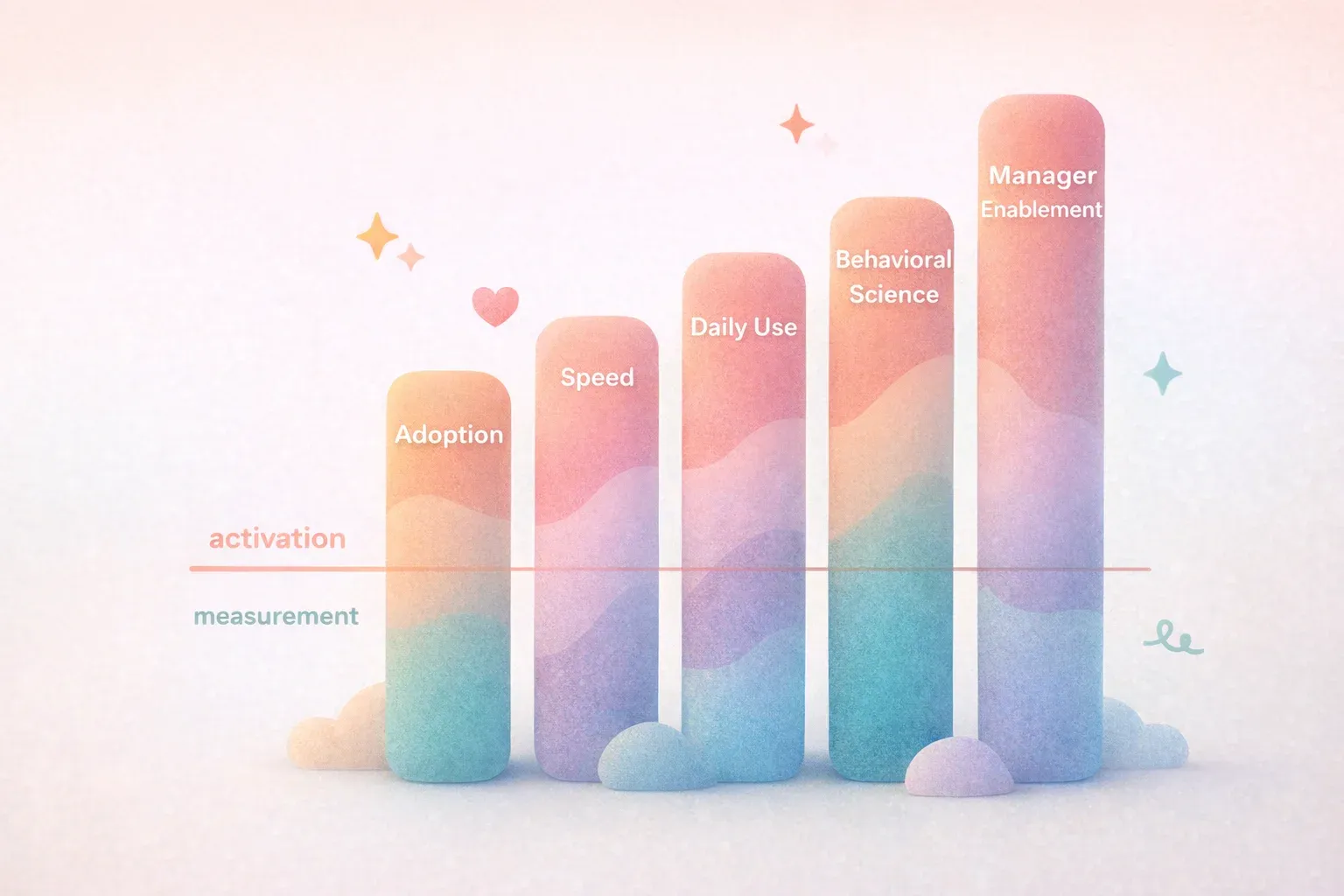 Five vertical bars of varying heights labeled Adoption, Speed, Daily Use, Behavioral Science, and Ma