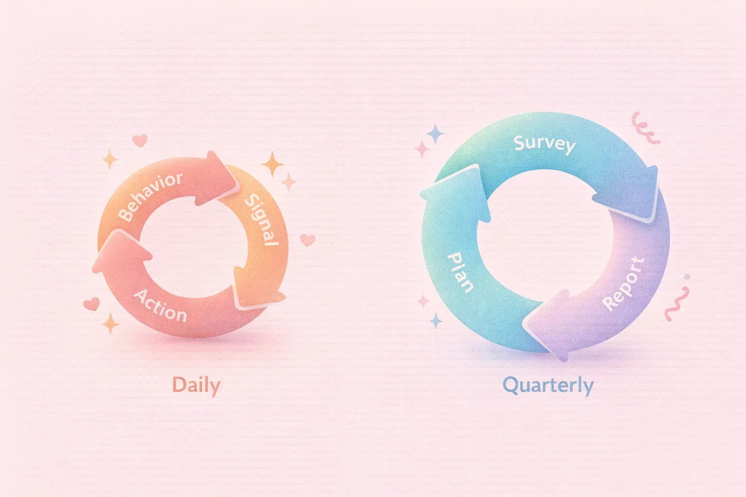 Two side-by-side loops. Left loop shows three arrows in a tight daily cycle: 'Behavior, Signal, Acti