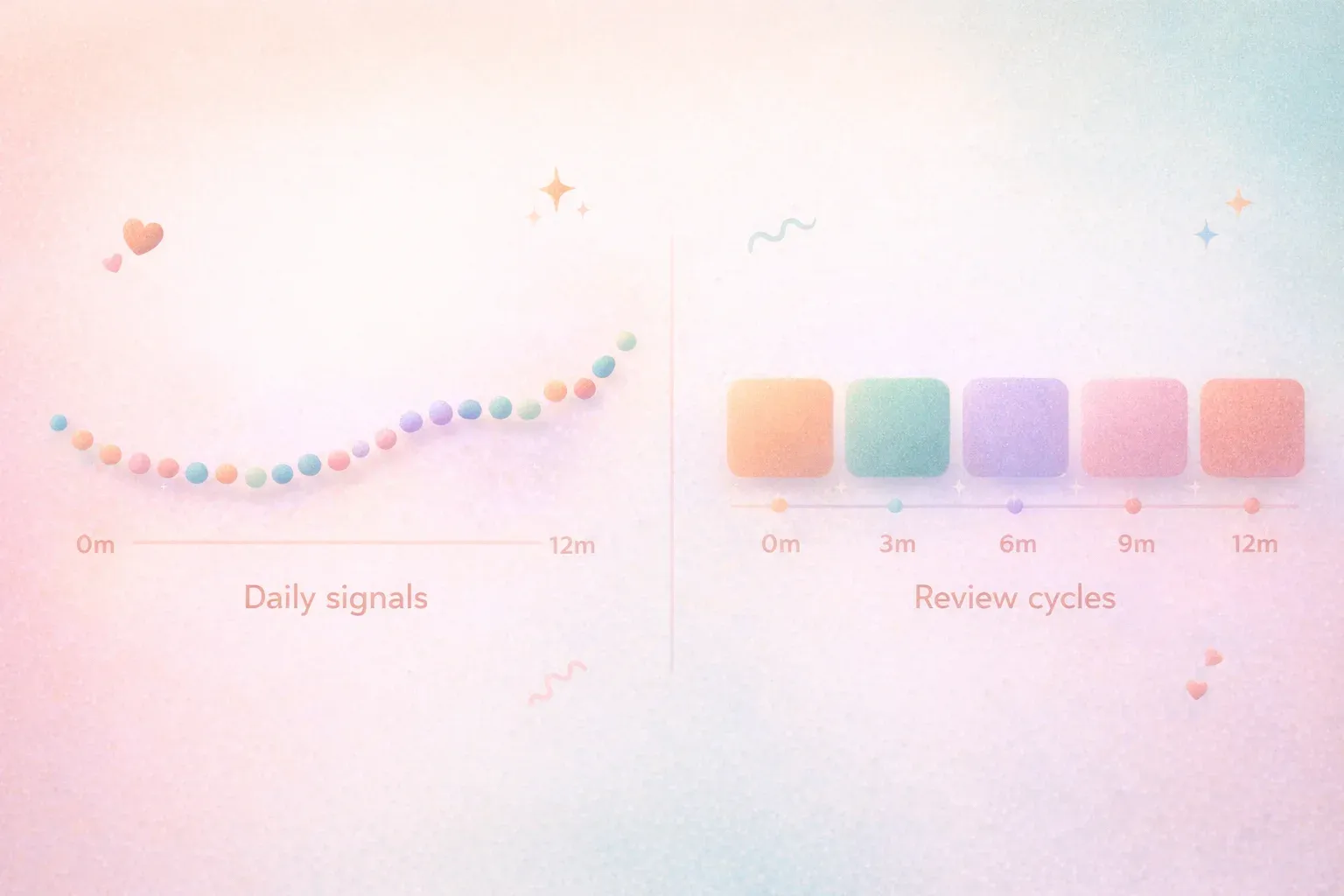 Two side-by-side timelines spanning 12 months. Left timeline shows continuous small dots flowing dai
