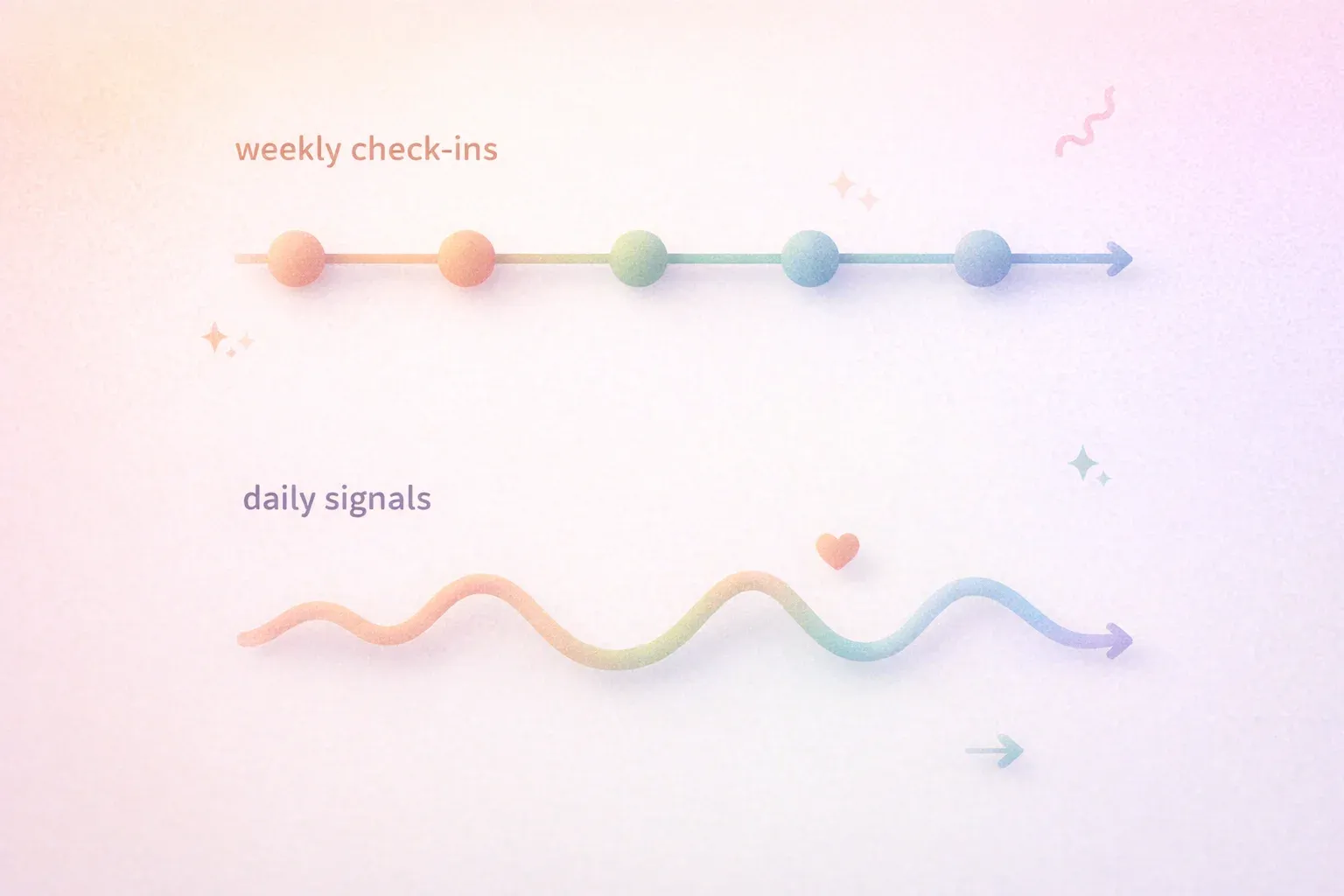 Two simple parallel timelines. Top timeline shows evenly spaced dots labeled 'weekly check-ins' with