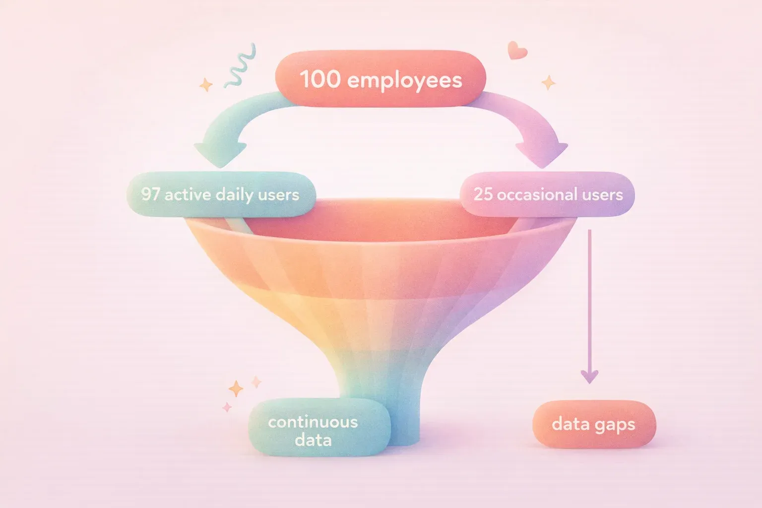 A simple funnel diagram. Top of funnel shows '100 employees' with two paths: left path shows '97 act