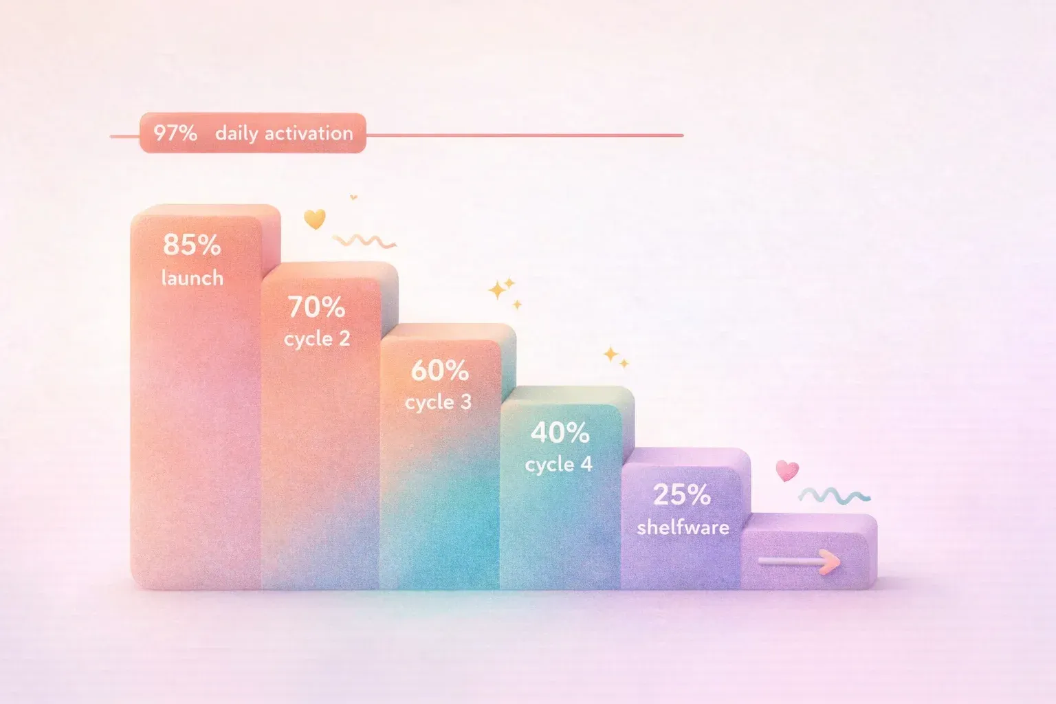 A simple declining staircase with five steps, each labeled: '85% launch,' '70% cycle 2,' '60% cycle 