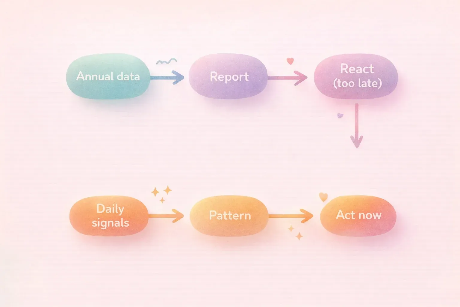 A simple flow diagram. Top path: 'Annual data > Report > React (too late).' Bottom path: 'Daily sign