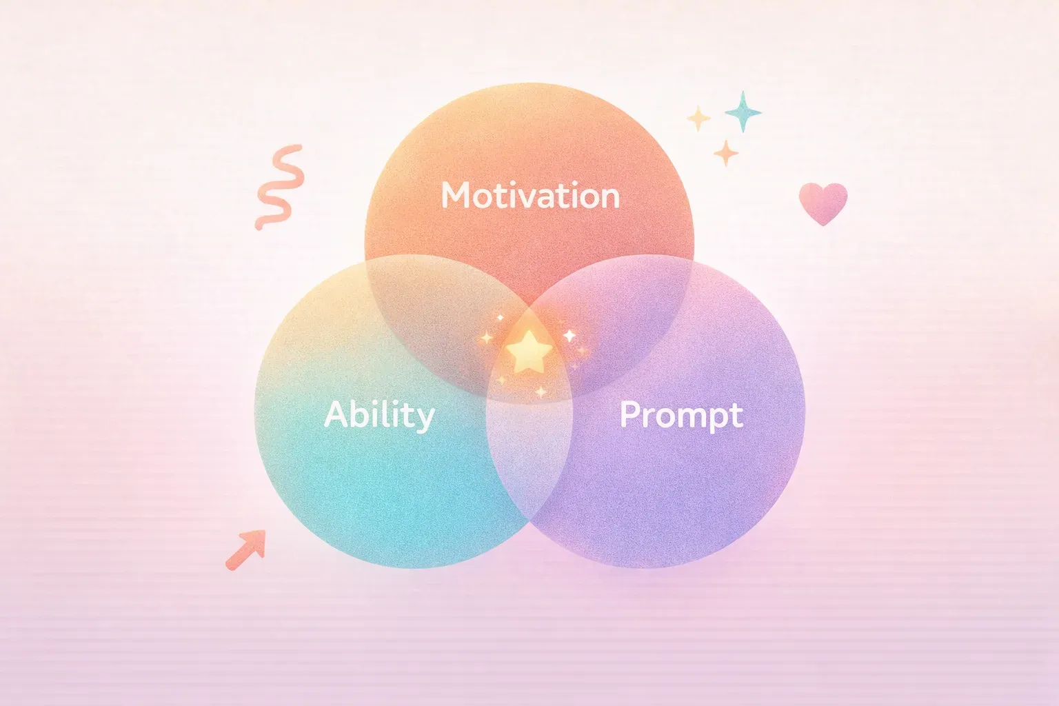 Three overlapping circles labeled Motivation, Ability, and Prompt with a small star at the intersect