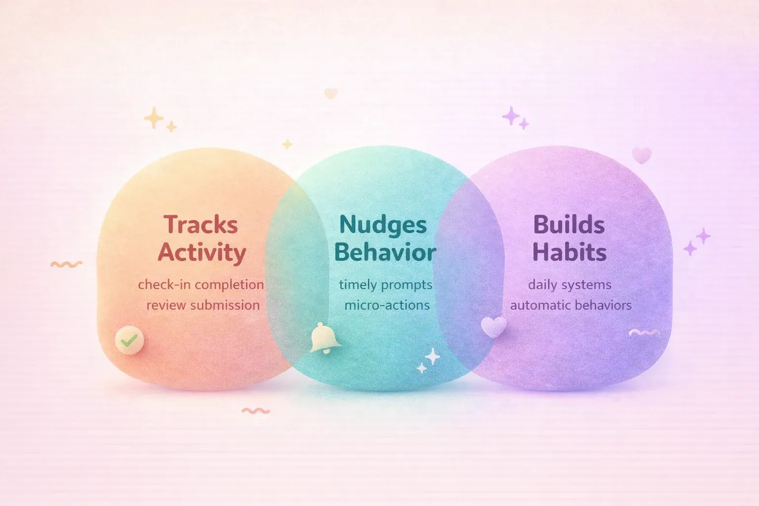 A simple spectrum with three labeled zones from left to right: 'Tracks Activity' (check-in completio