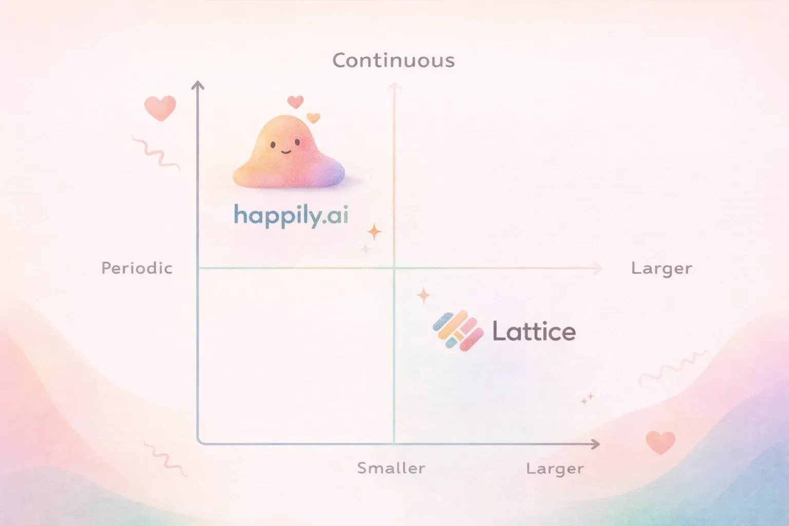 A simple 2x2 grid. X-axis labeled 'Company Size' (smaller to larger). Y-axis labeled 'Data Frequency