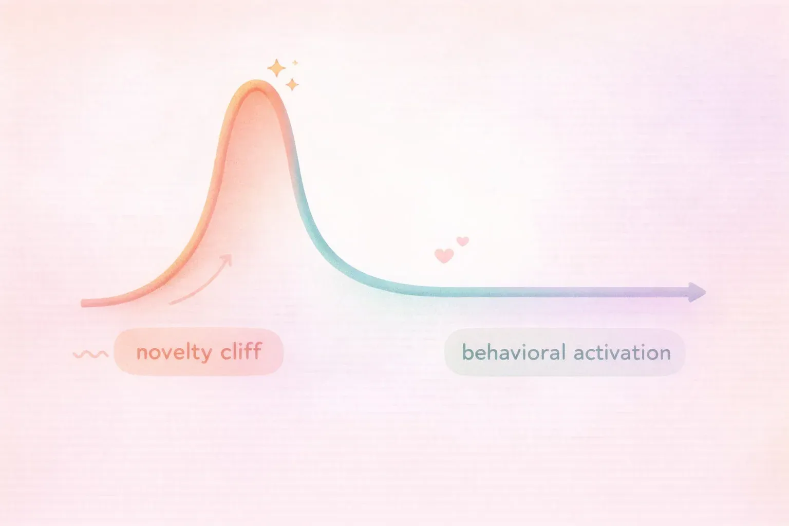 A simple line graph showing a spike then sharp drop labeled 'novelty cliff' versus a steady horizont