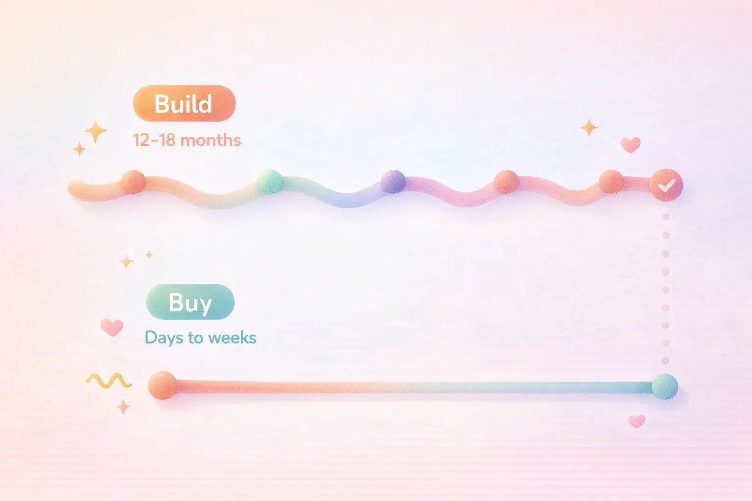A simple timeline showing two paths: one long horizontal line labeled 'Build' spanning 12-18 months 