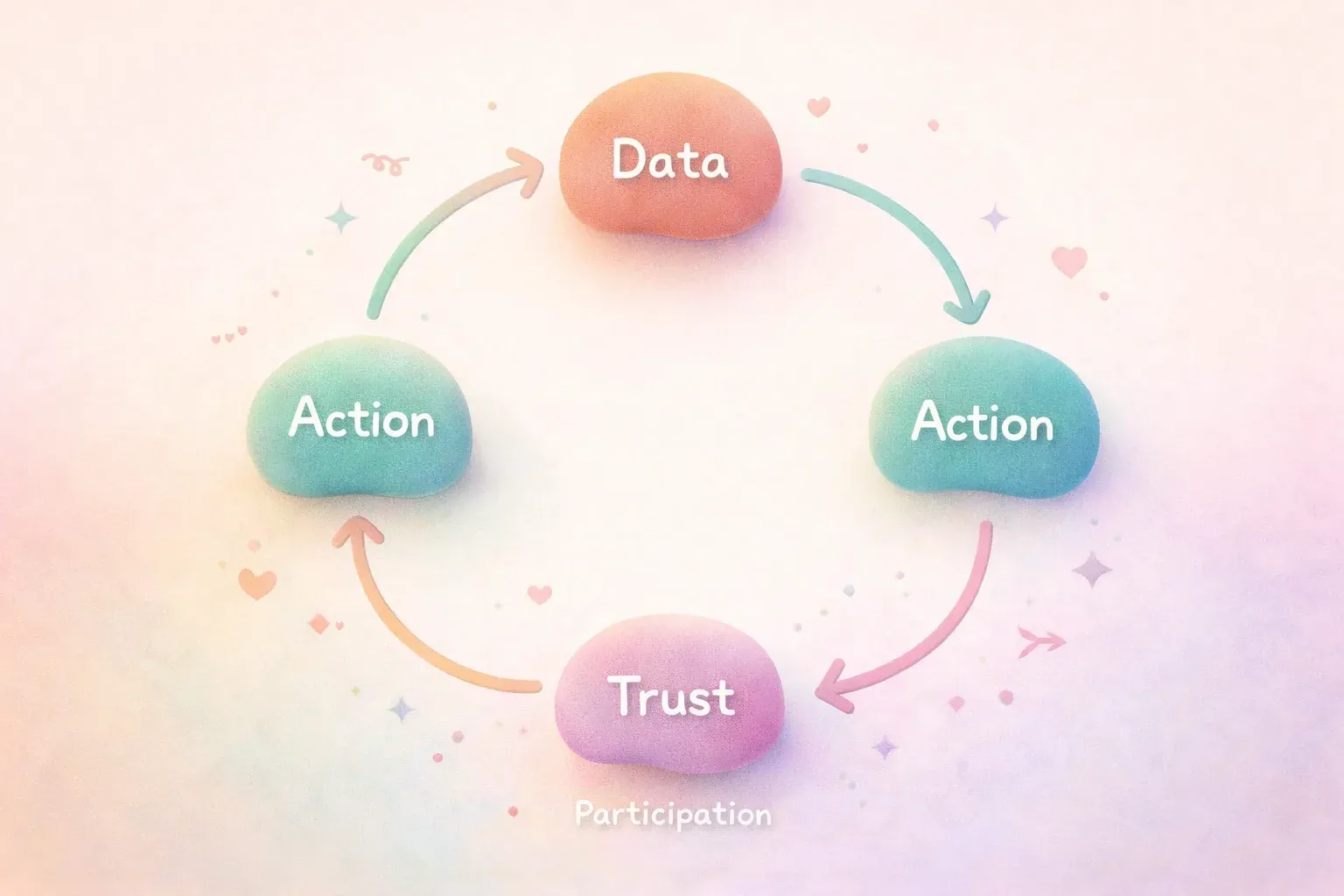 A circular arrow diagram with four simple nodes: 'Data' flowing to 'Action' flowing to 'Trust' flowi