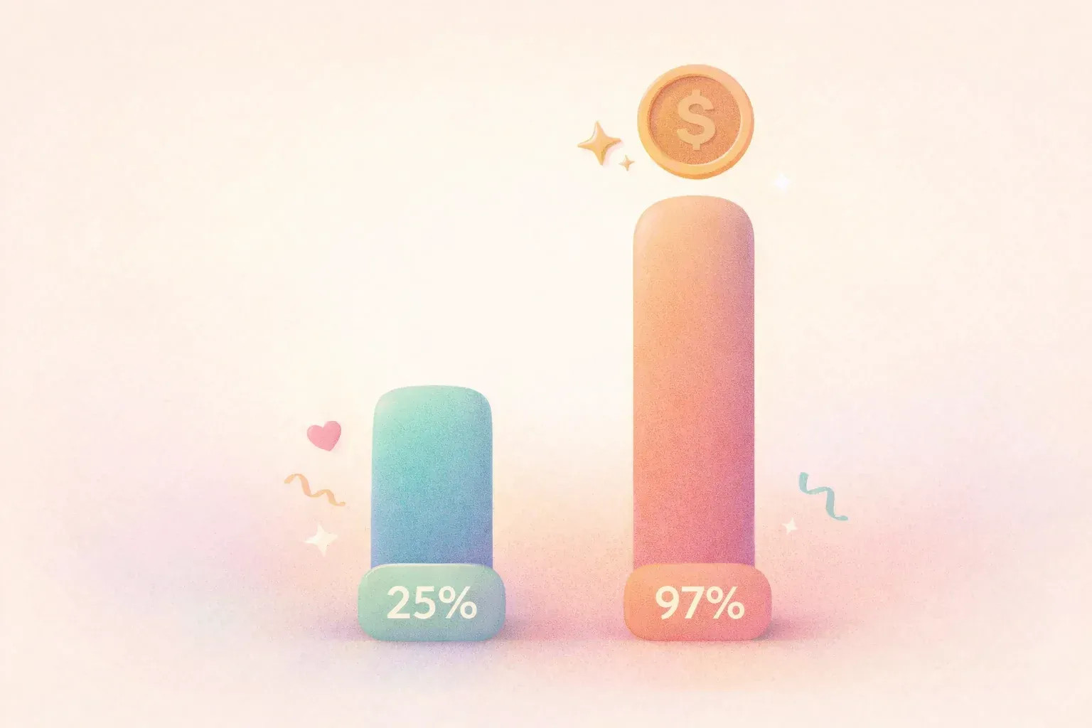 Two minimal bar charts side by side showing 25% vs 97% adoption rates