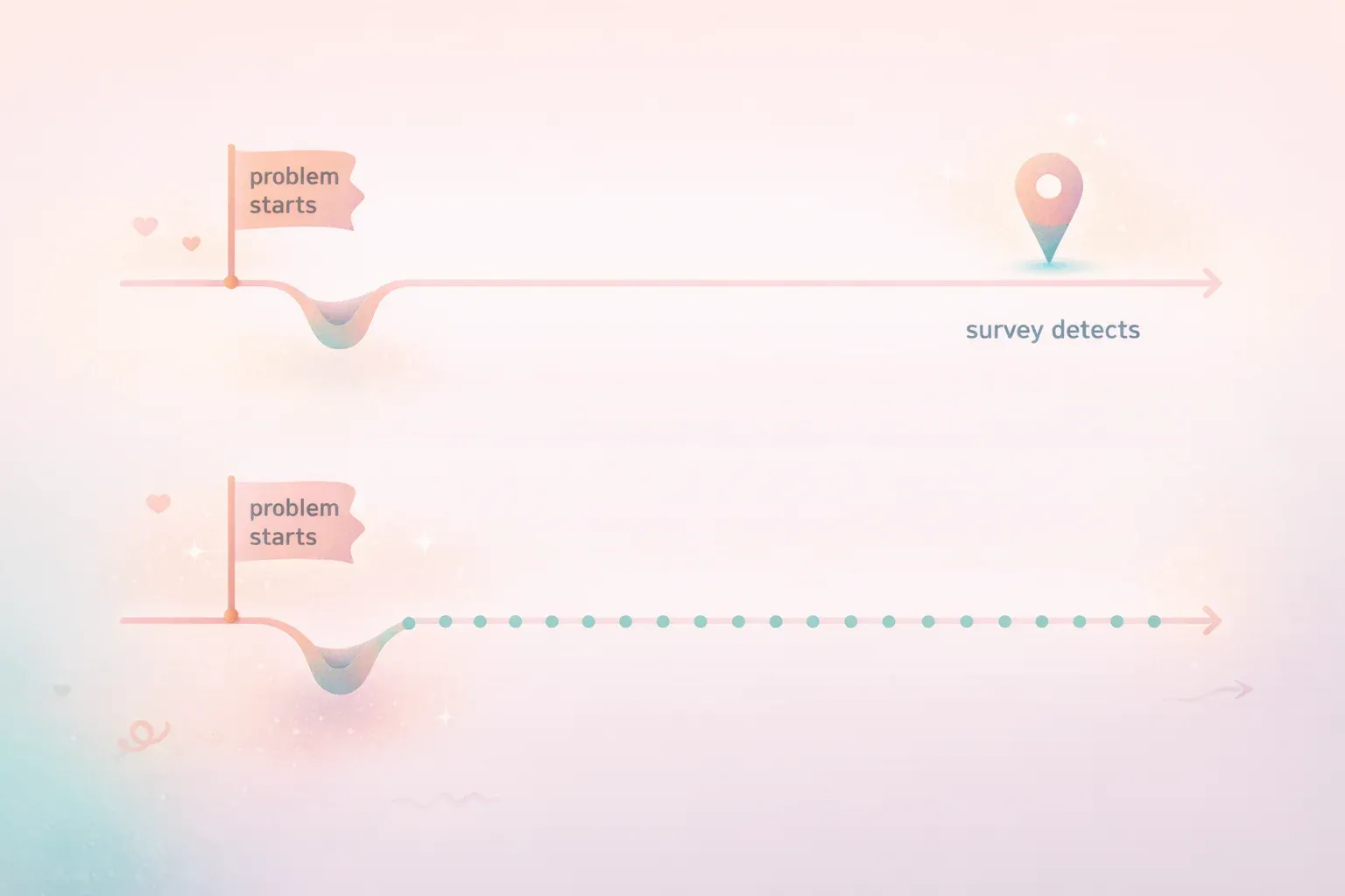 A timeline showing a horizontal line with a small dip early (labeled 'problem starts') and a large g
