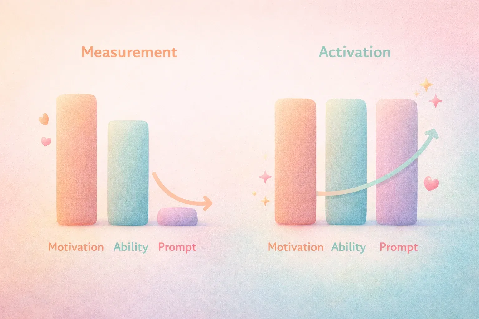 Three vertical bars side by side labeled 'Motivation,' 'Ability,' and 'Prompt.' The left group (labe