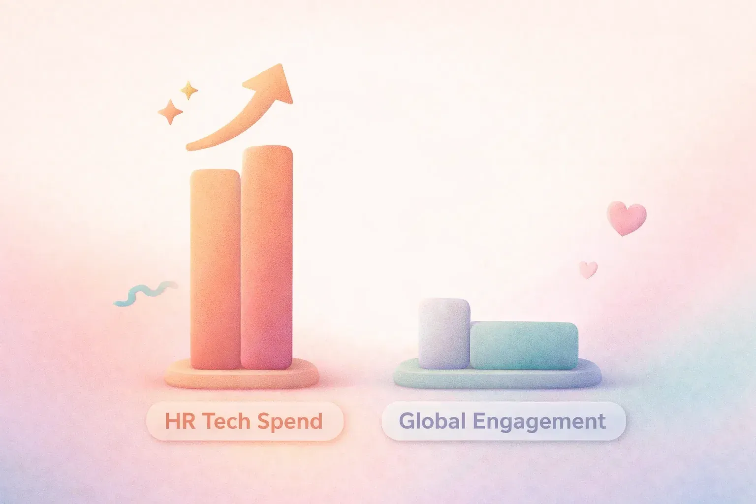 Two simple bar charts side by side. Left bar labeled 'HR Tech Spend' grows tall with an upward arrow