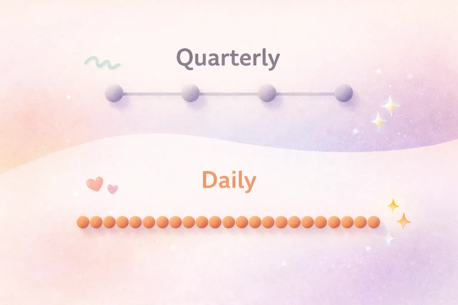 Two timelines running horizontally. Top timeline shows four dots spread far apart, labeled 'Quarterl