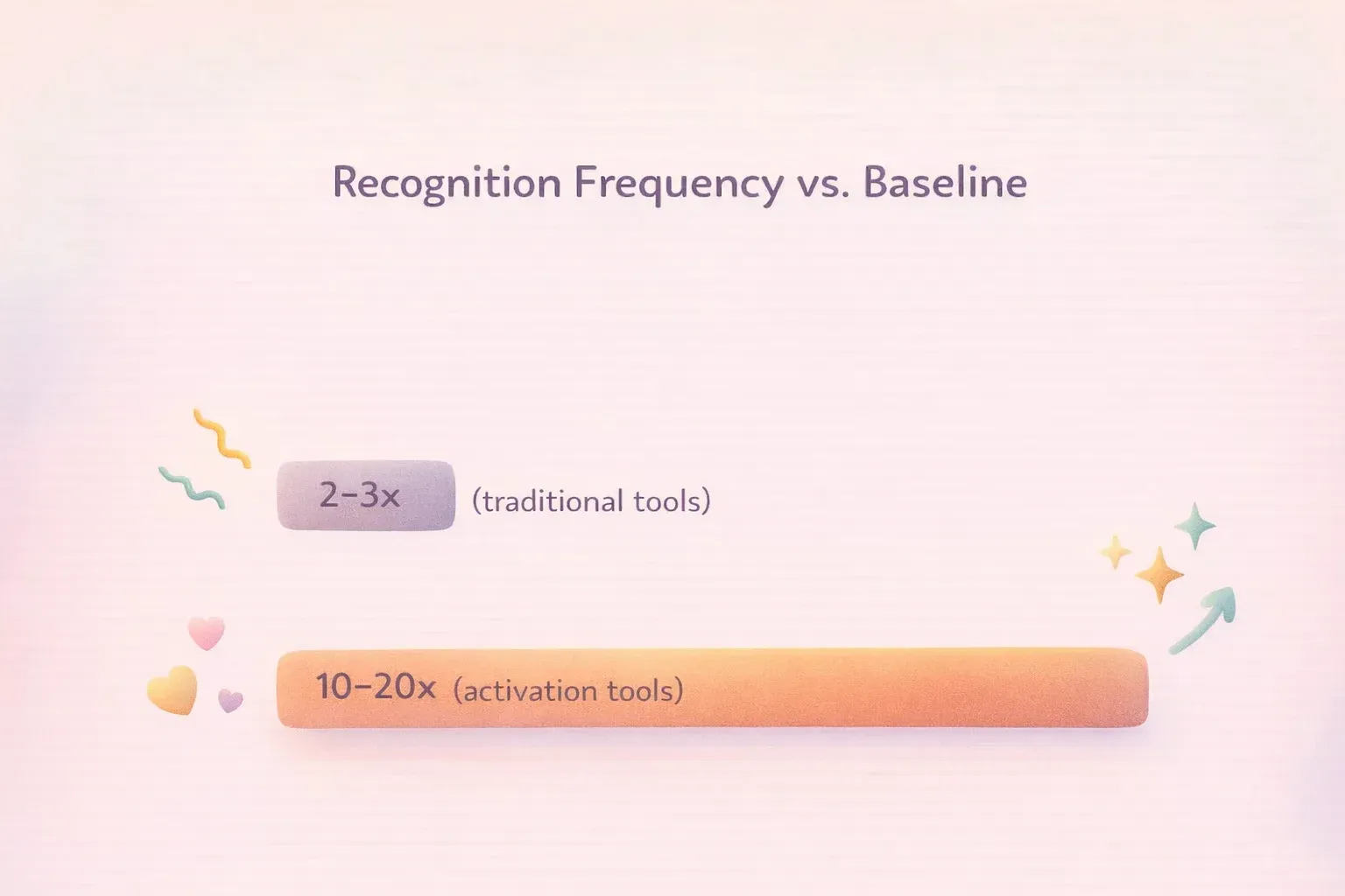 Two simple horizontal bars. Top bar is short and grey, labeled '2-3x (traditional tools).' Bottom ba