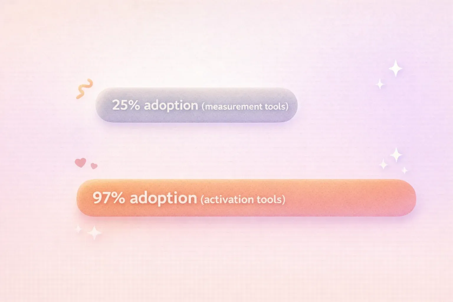 Two horizontal bars of different lengths. The top bar is short and grey, labeled '25% adoption (meas
