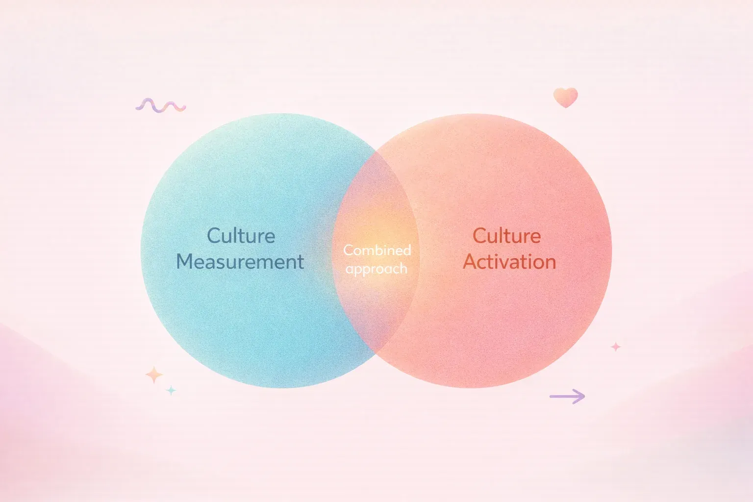 A simple Venn diagram with two overlapping circles. Left circle labeled 'Culture Measurement' in coo